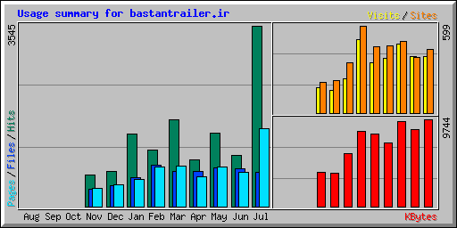 Usage summary for bastantrailer.ir
